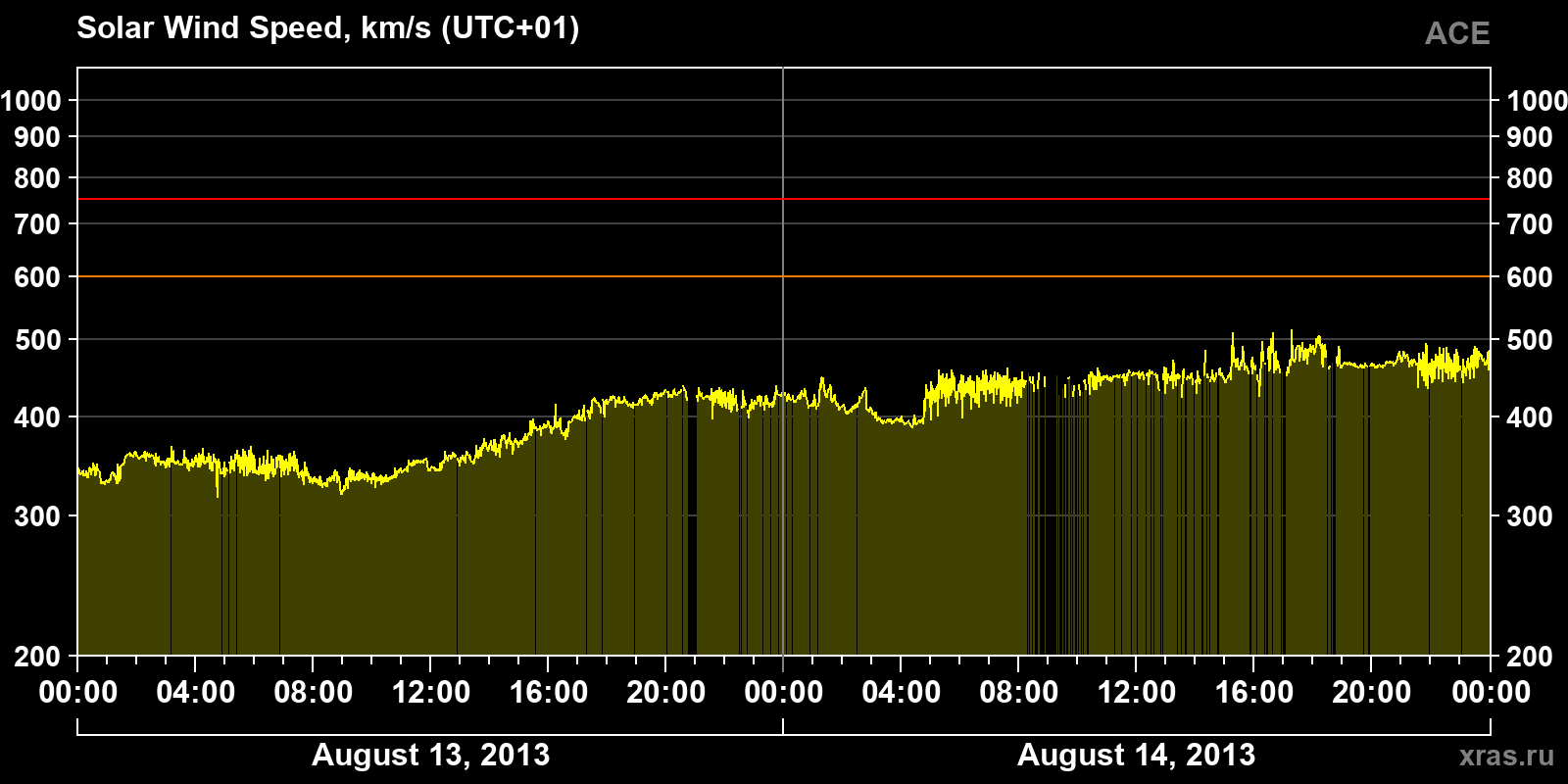 Solar wind speed