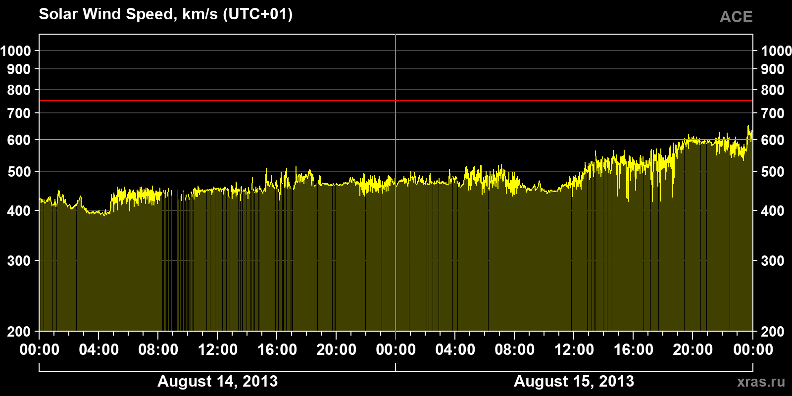 Solar wind speed