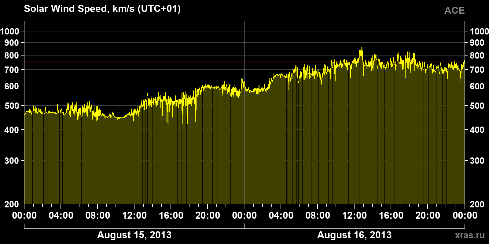 Solar wind speed