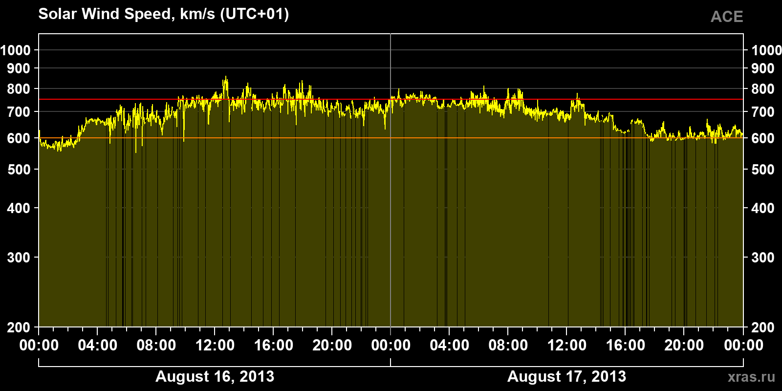 Solar wind speed