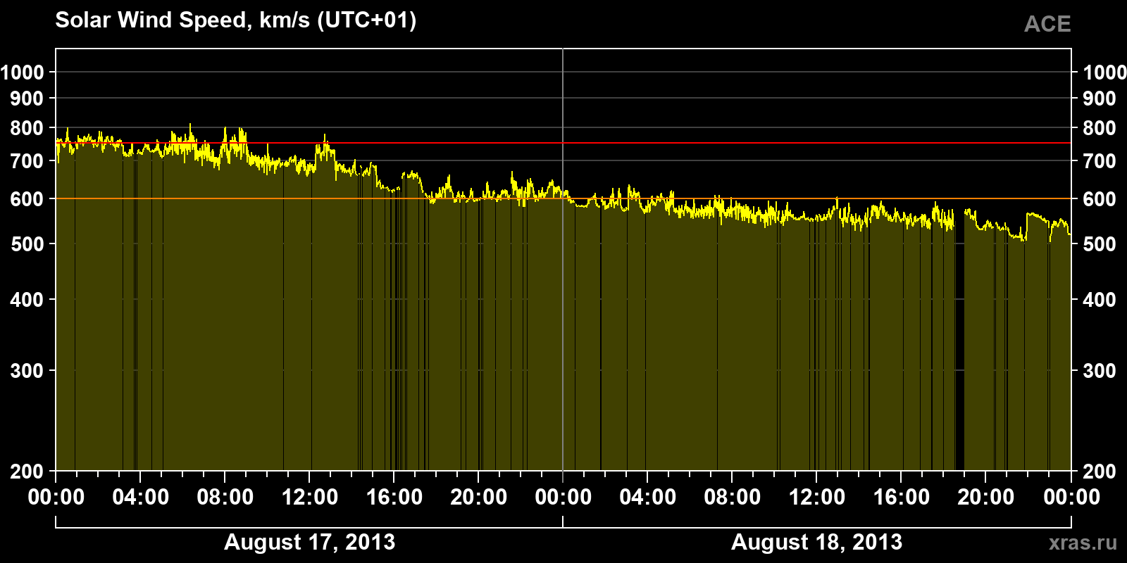 Solar wind speed