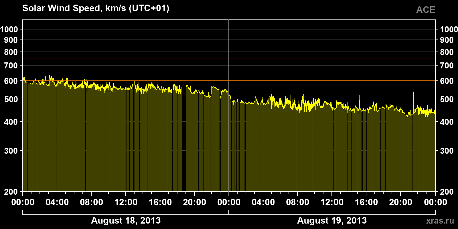 Solar wind speed