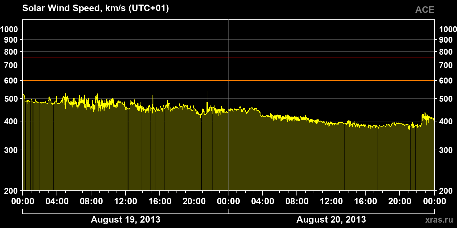 Solar wind speed