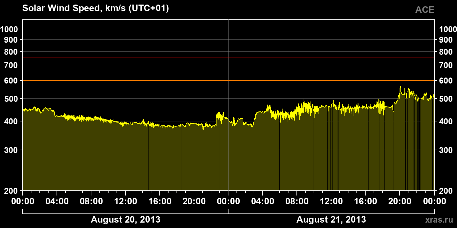 Solar wind speed