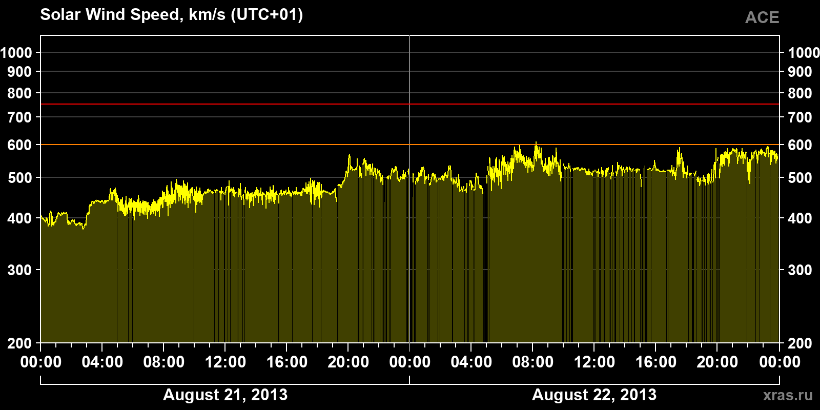 Solar wind speed