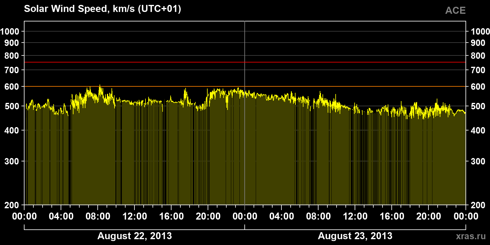 Solar wind speed