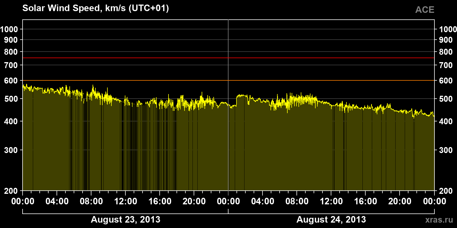 Solar wind speed