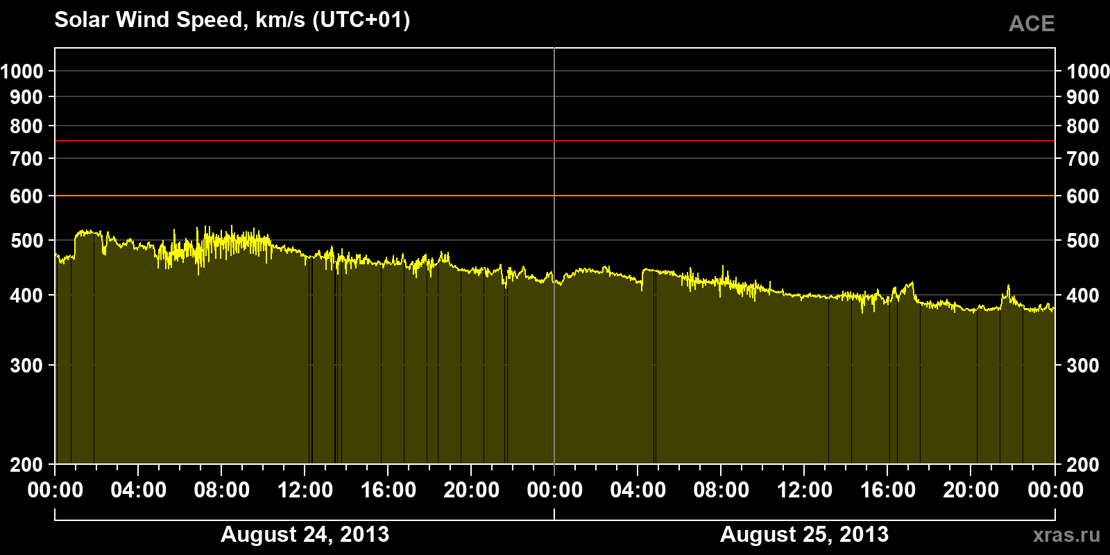 Solar wind speed