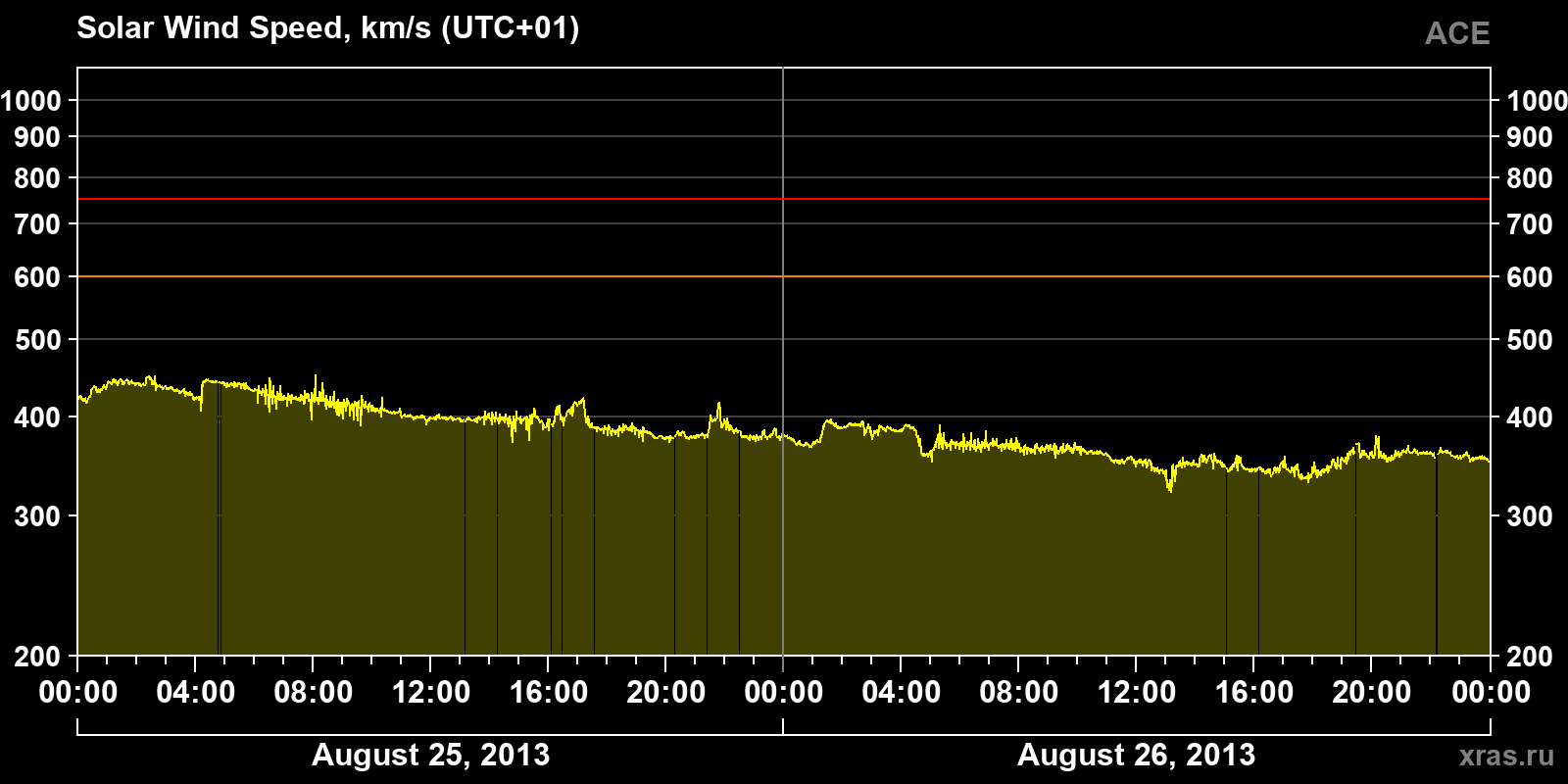 Solar wind speed