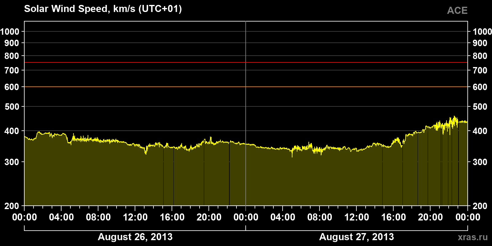 Solar wind speed