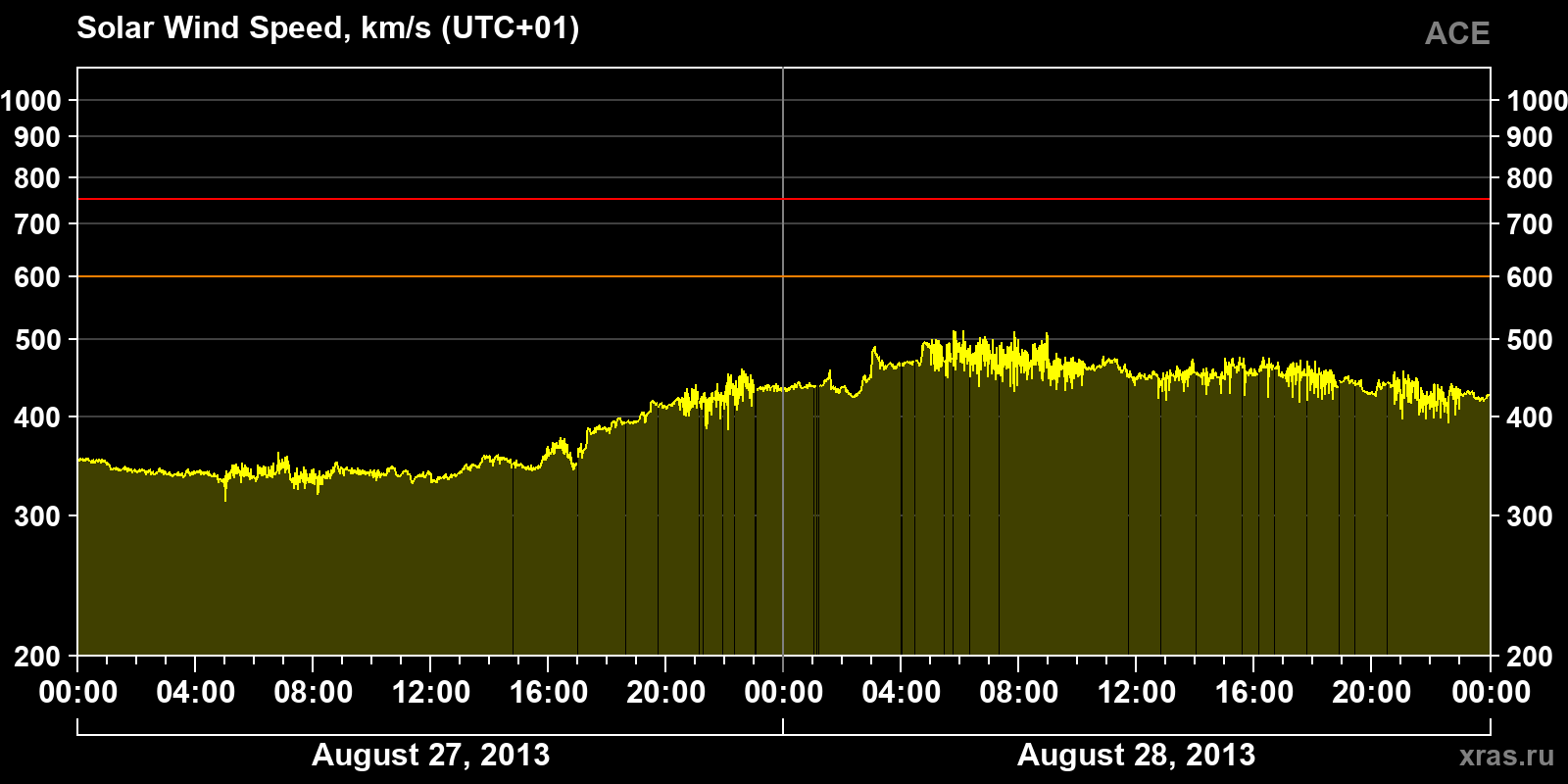 Solar wind speed