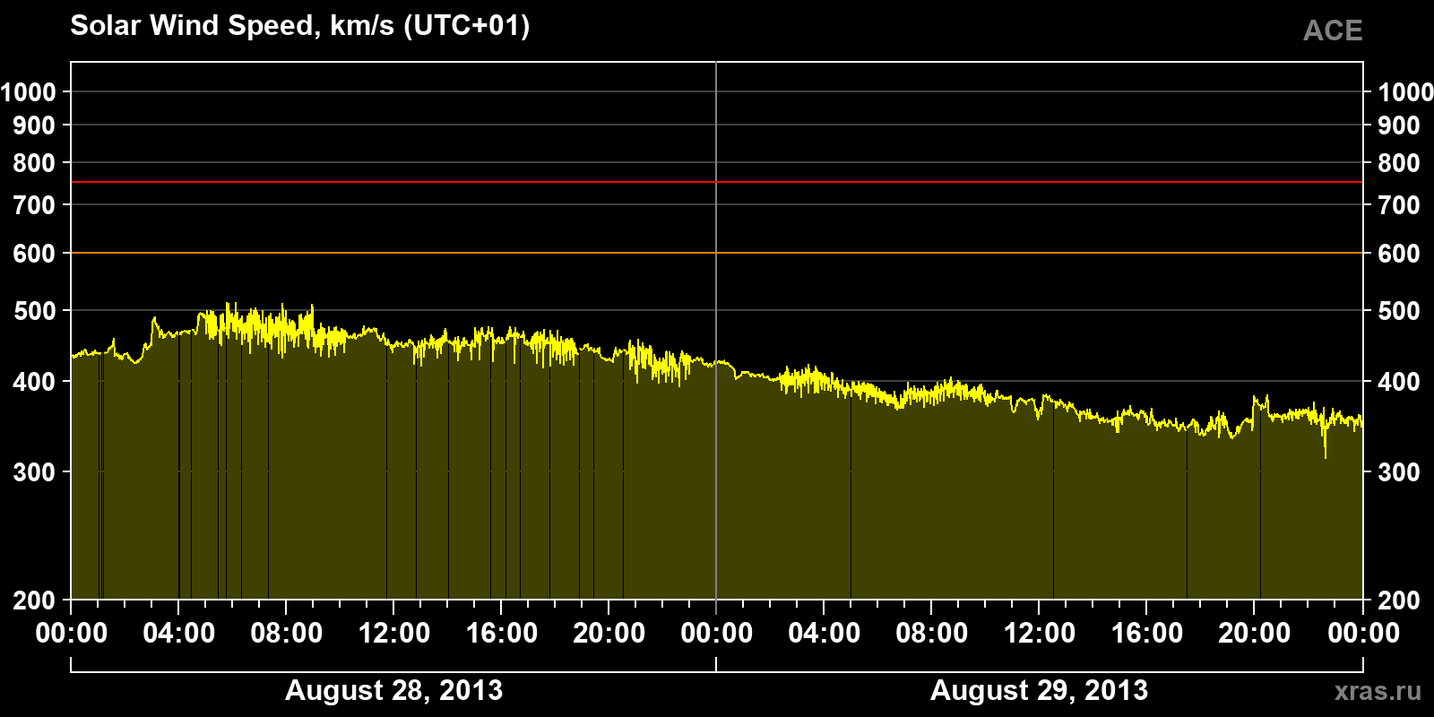 Solar wind speed