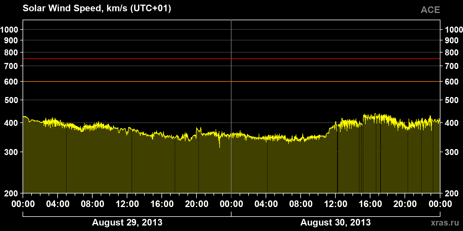 Solar wind speed