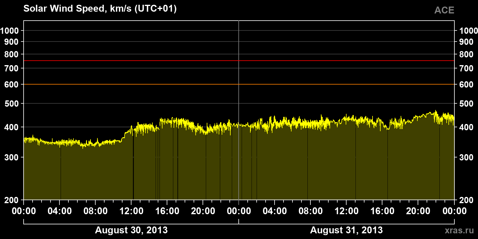Solar wind speed