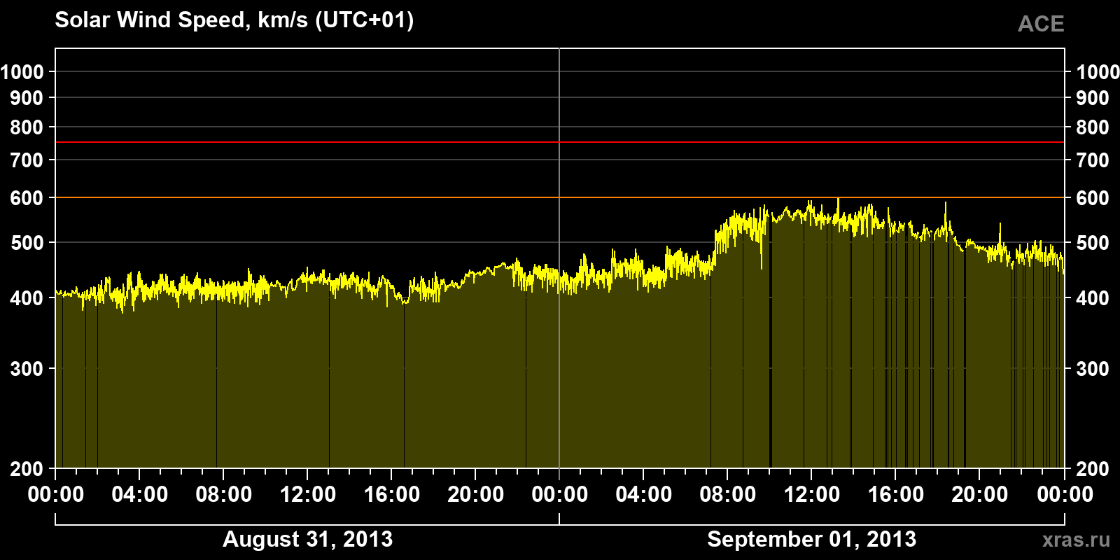 Solar wind speed