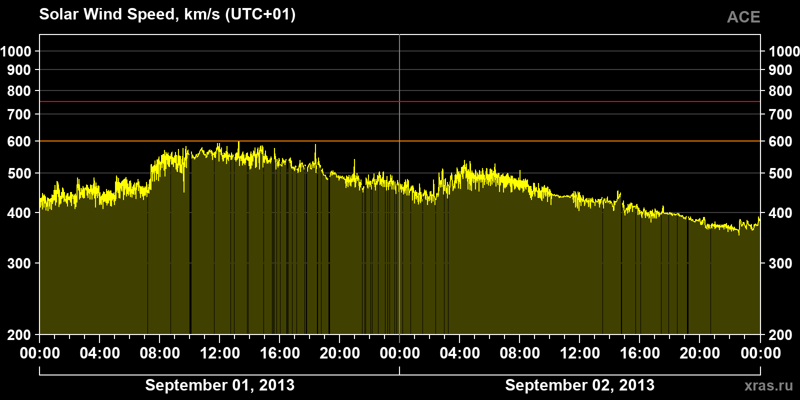 Solar wind speed
