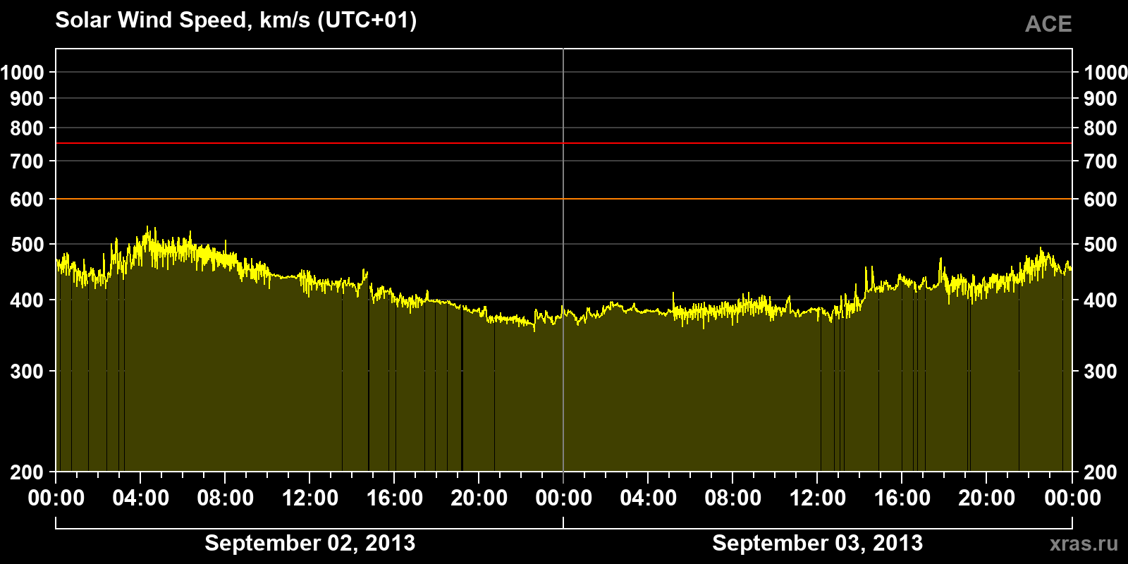 Solar wind speed