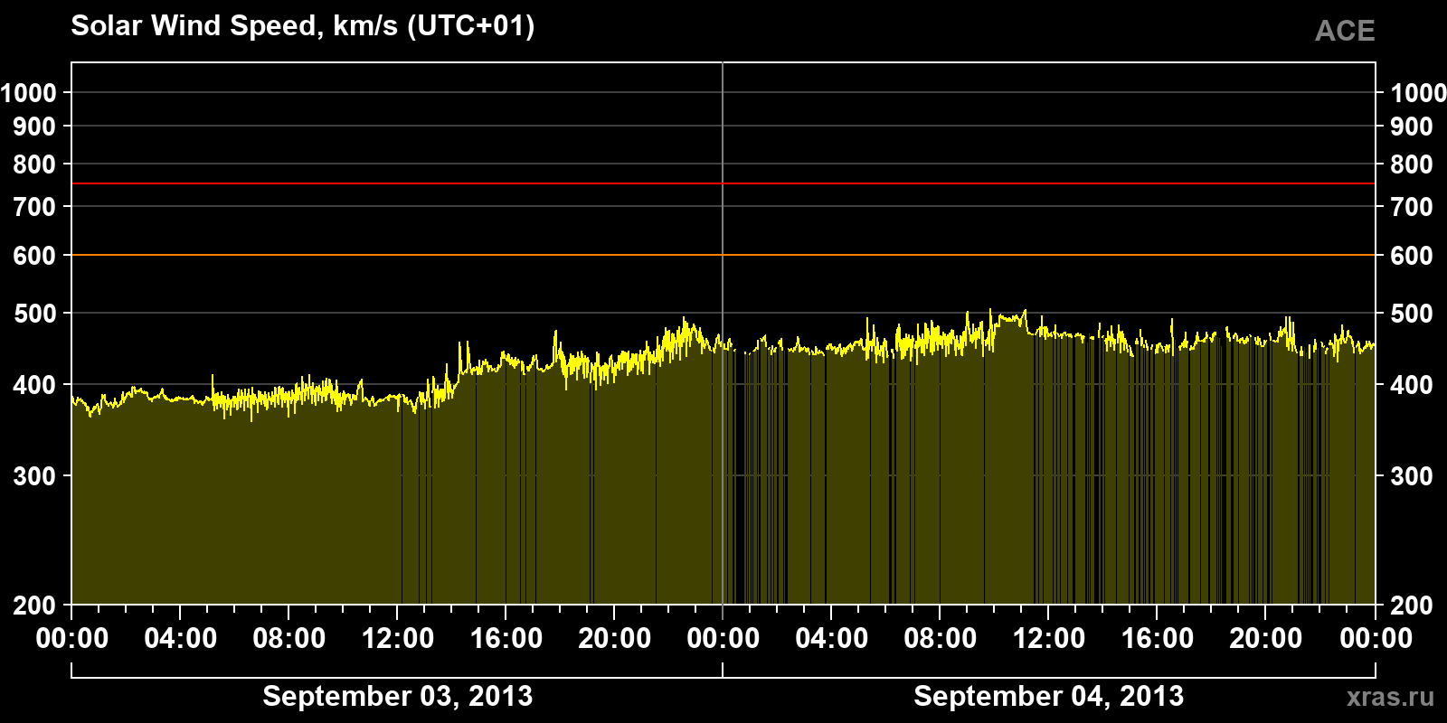 Solar wind speed