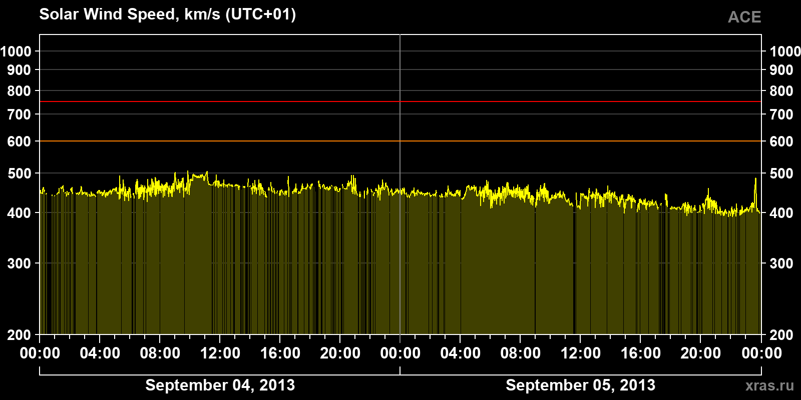 Solar wind speed
