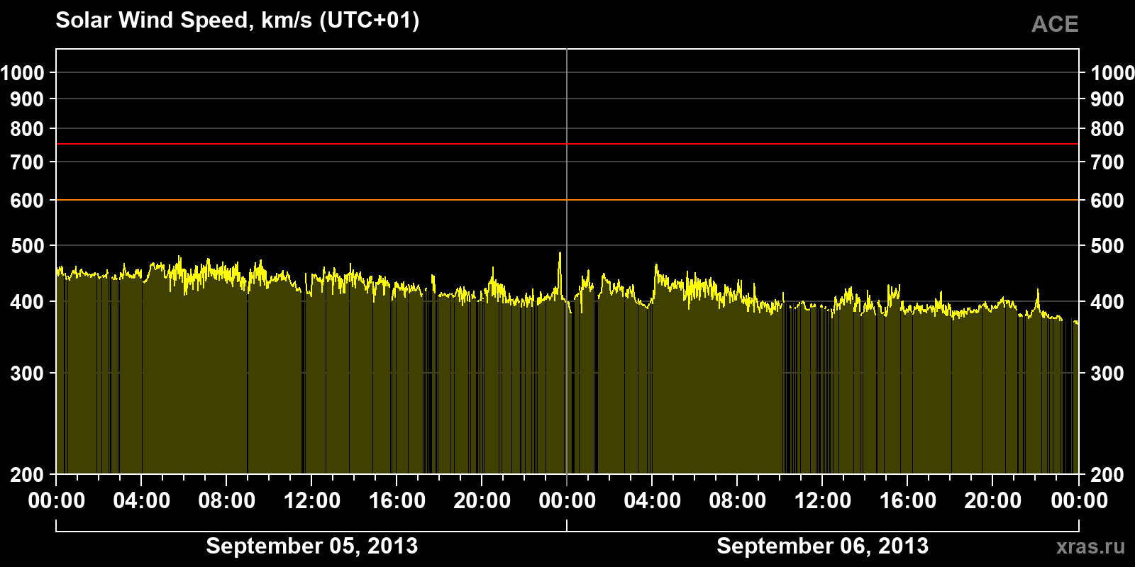 Solar wind speed