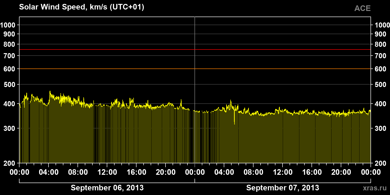 Solar wind speed