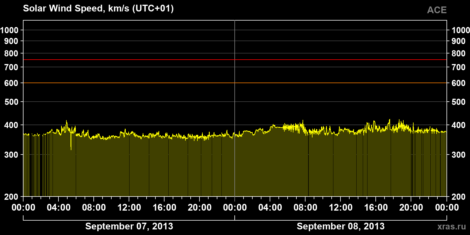 Solar wind speed