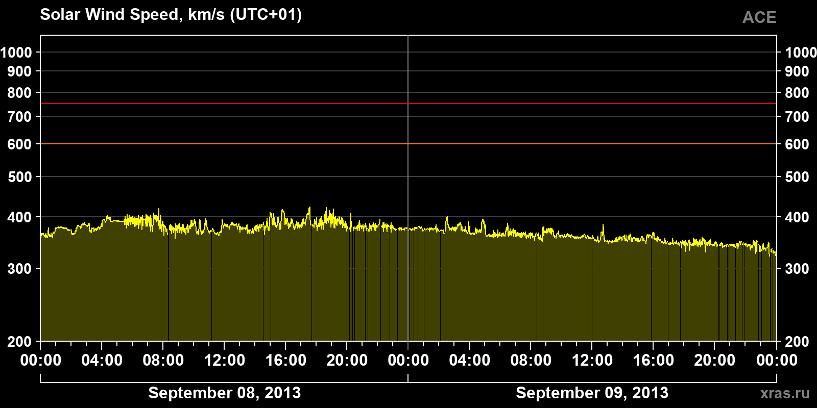 Solar wind speed