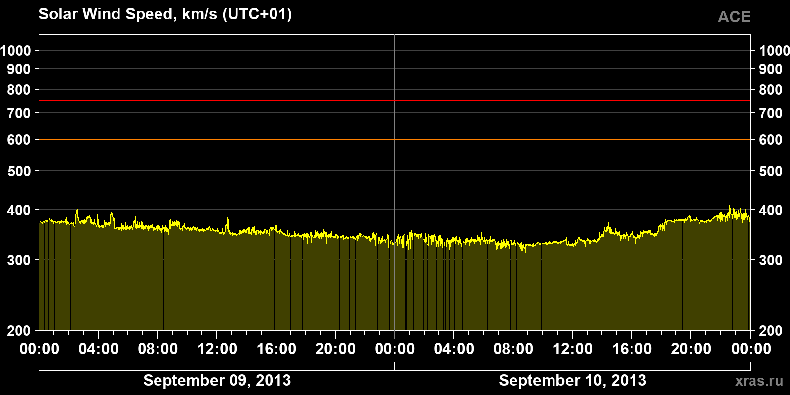 Solar wind speed