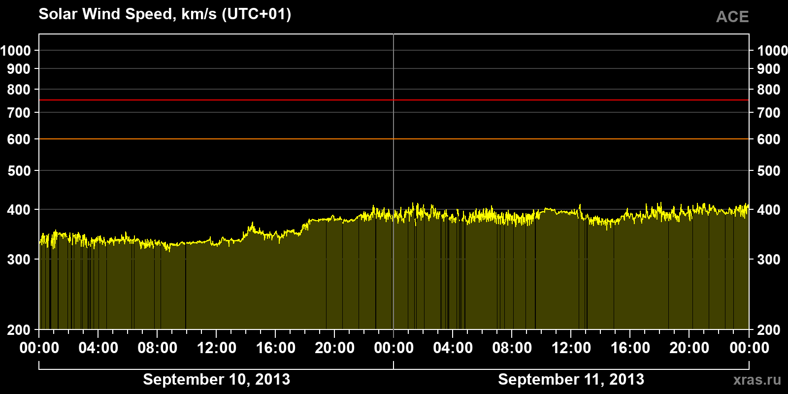 Solar wind speed