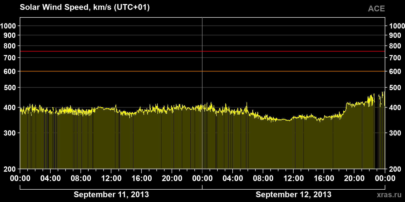 Solar wind speed