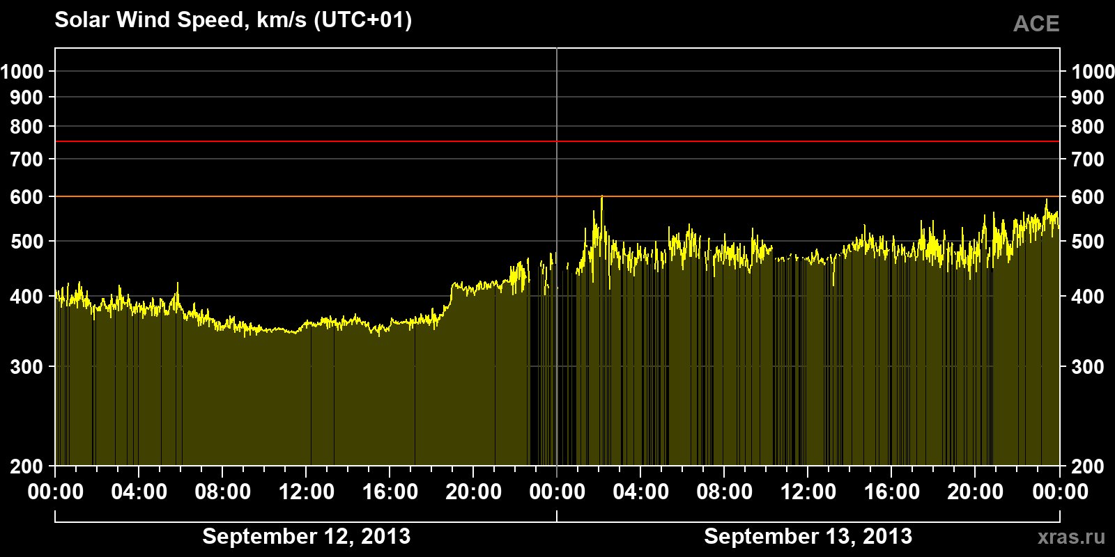 Solar wind speed