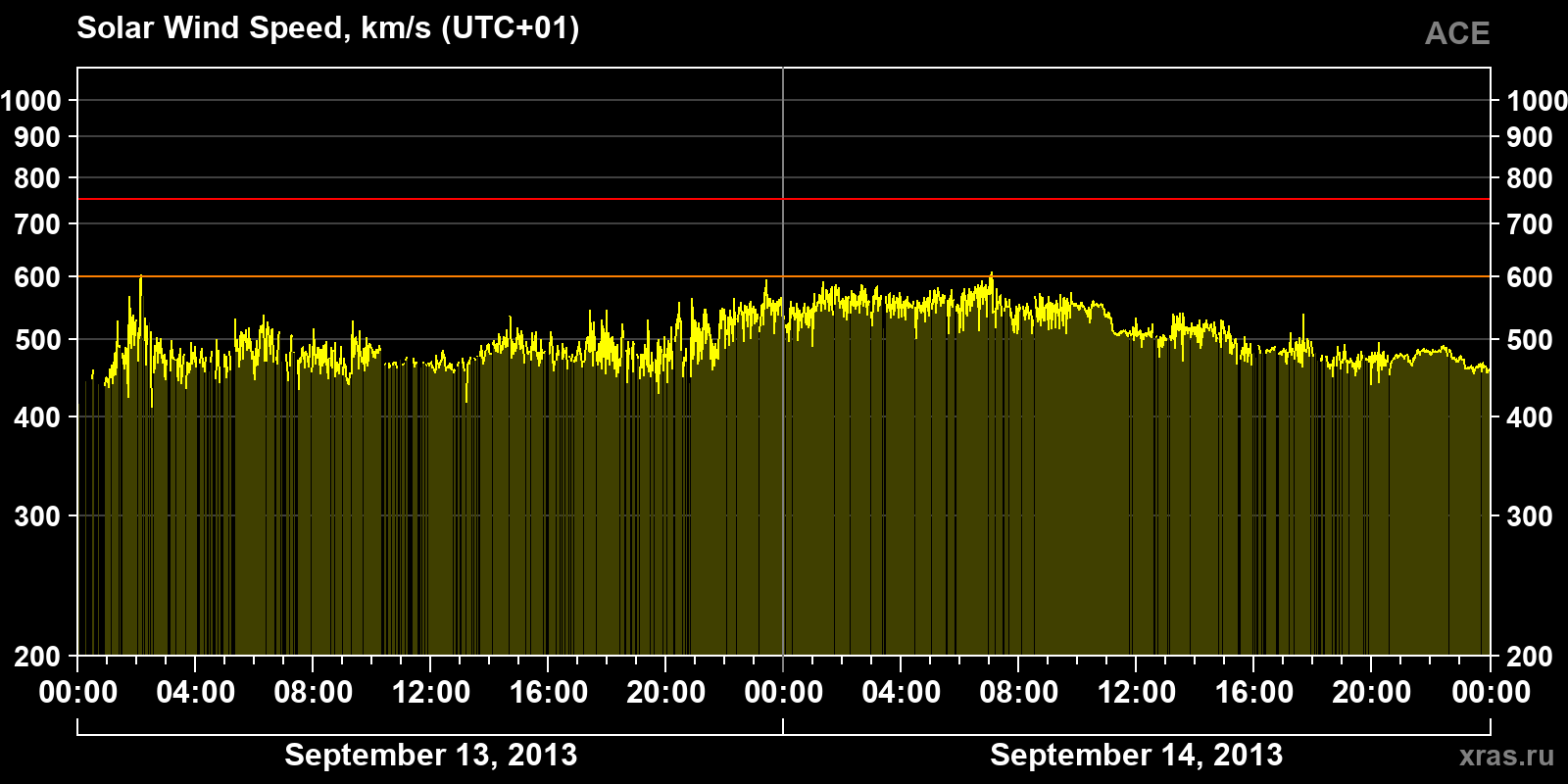 Solar wind speed