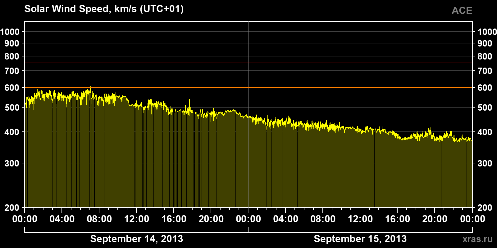 Solar wind speed