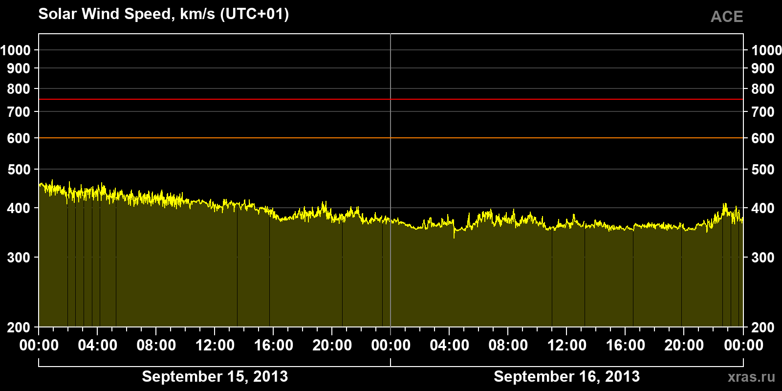 Solar wind speed