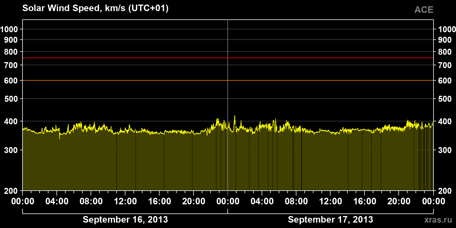 Solar wind speed