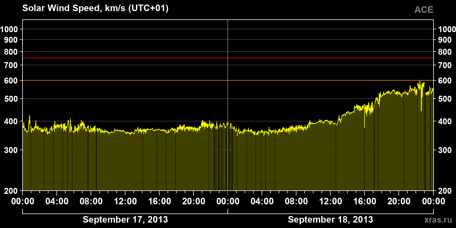Solar wind speed