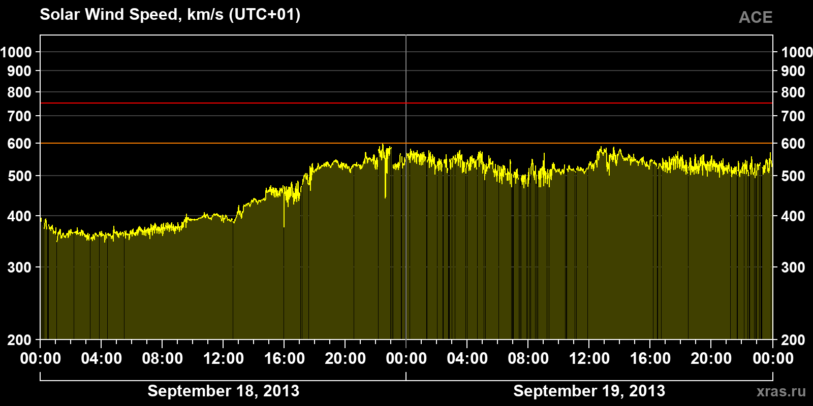 Solar wind speed