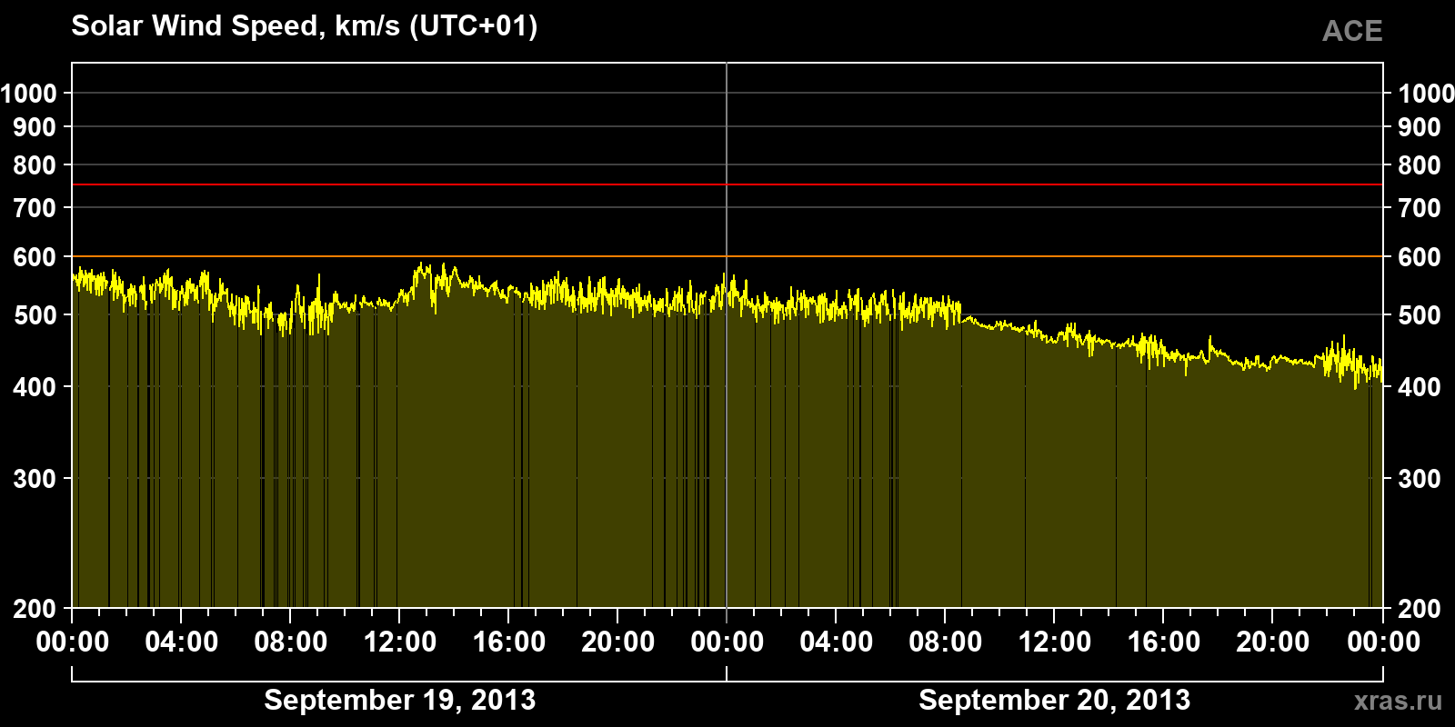 Solar wind speed