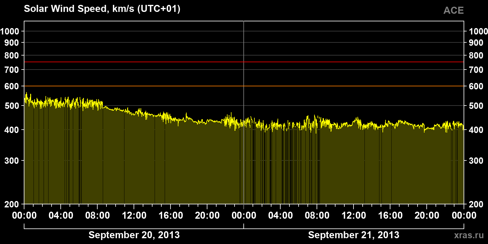Solar wind speed