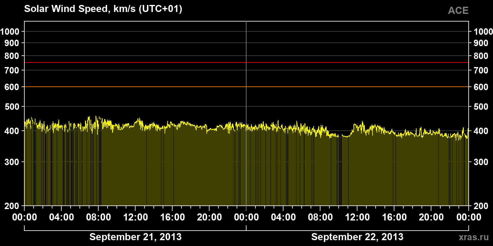 Solar wind speed