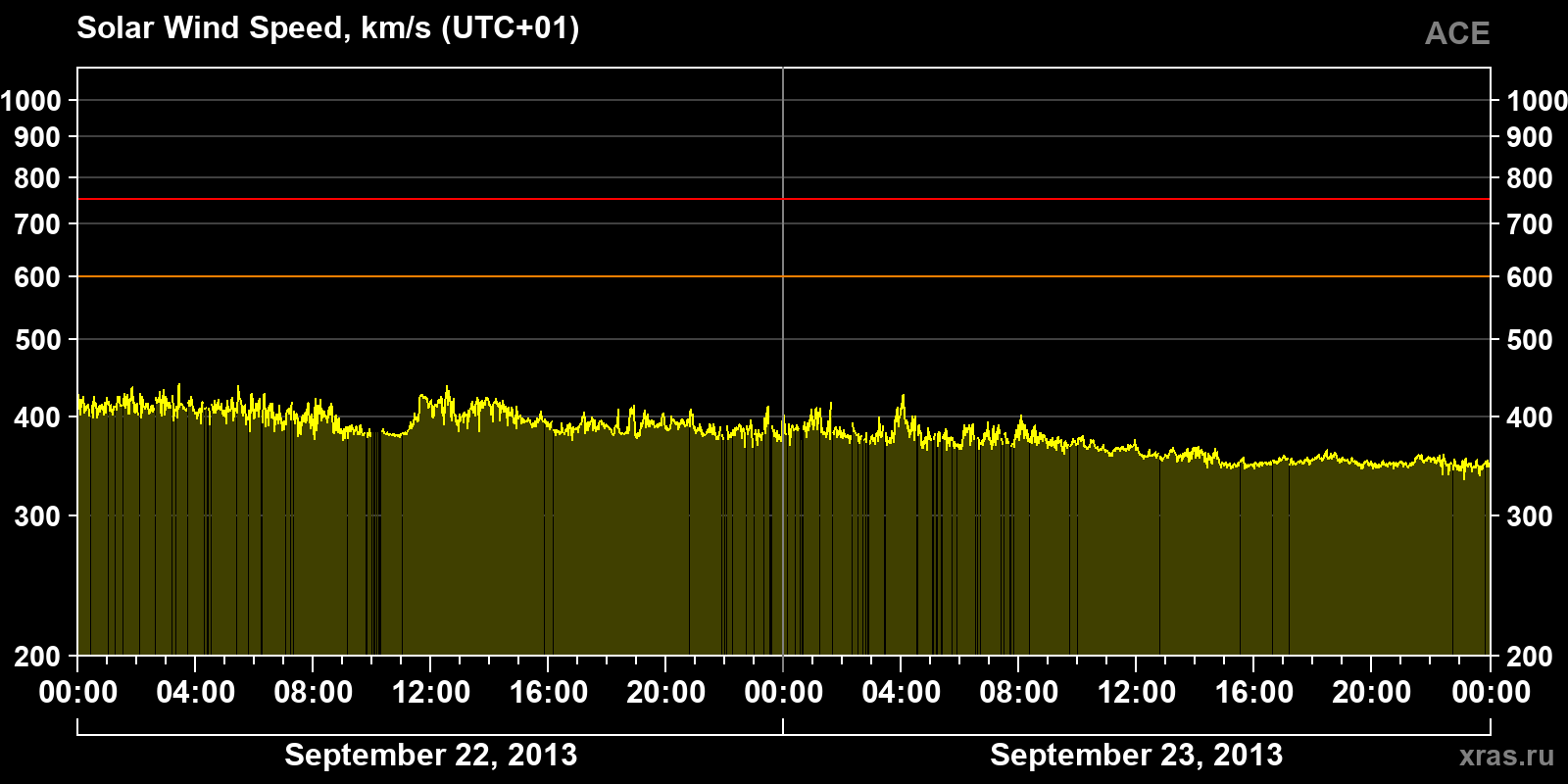 Solar wind speed