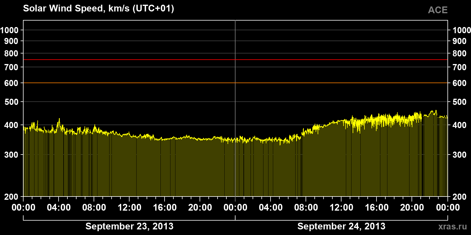 Solar wind speed