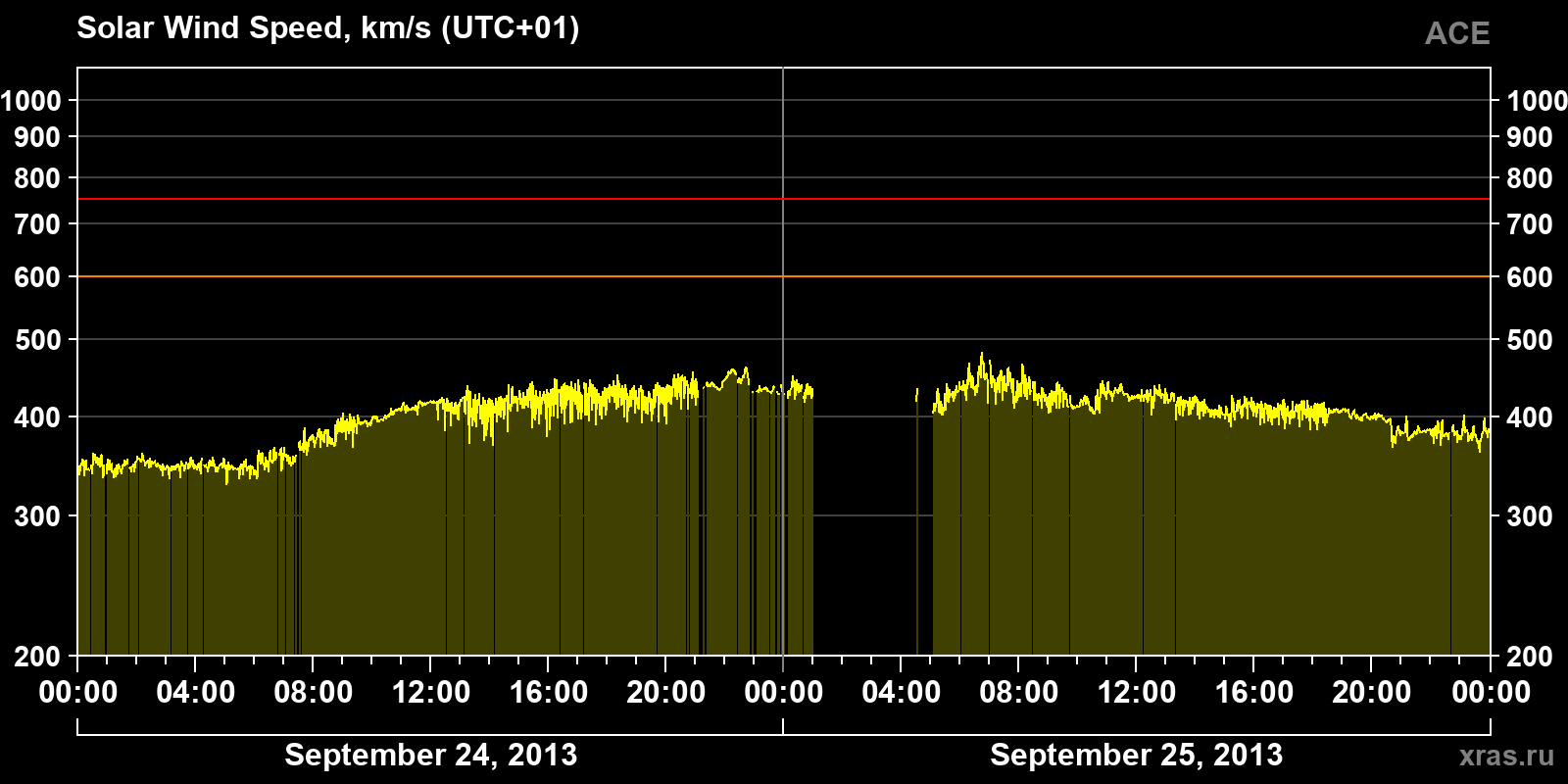 Solar wind speed