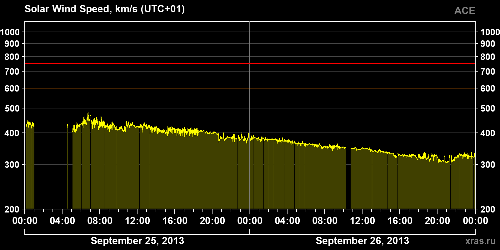 Solar wind speed