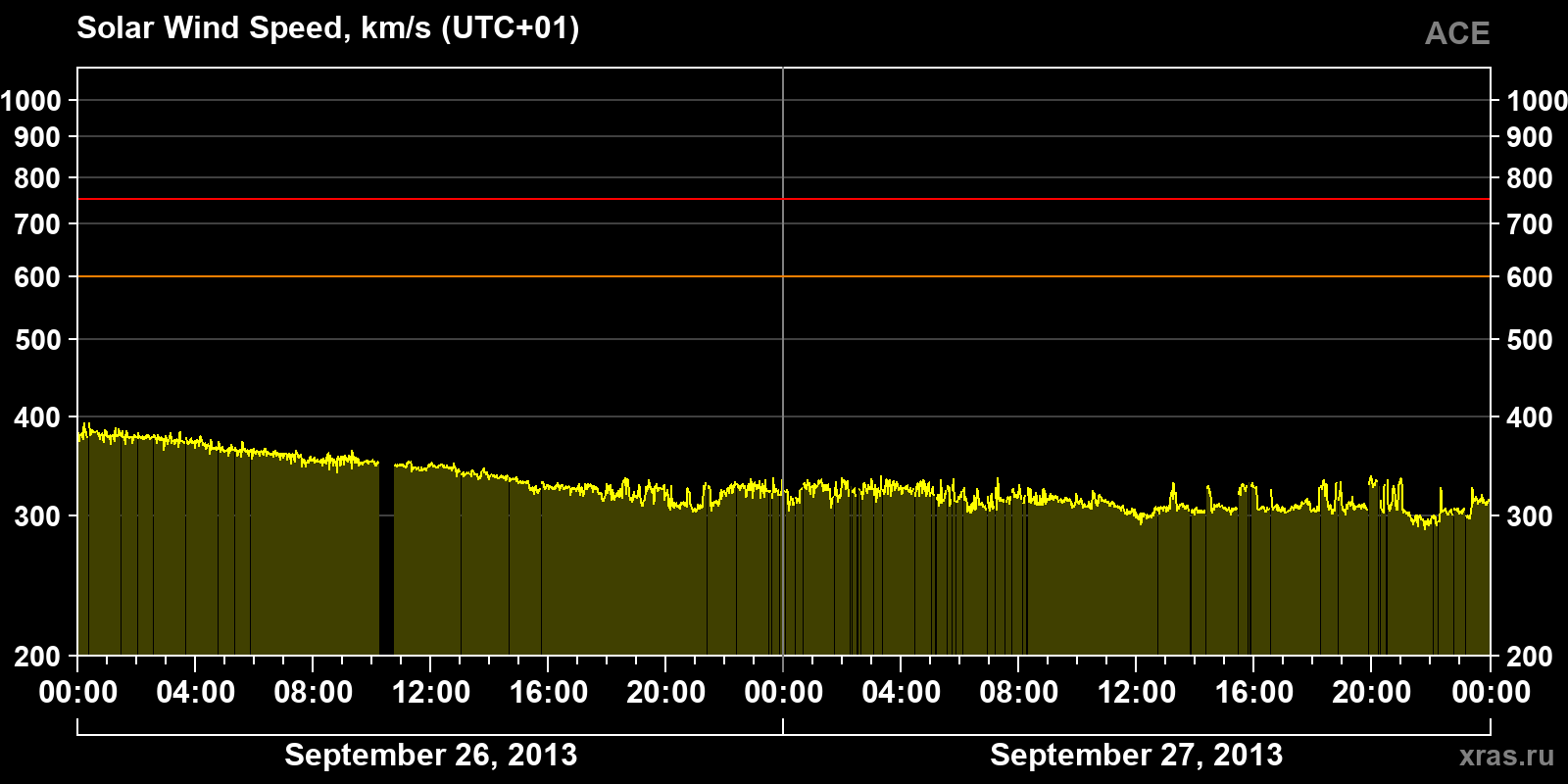 Solar wind speed