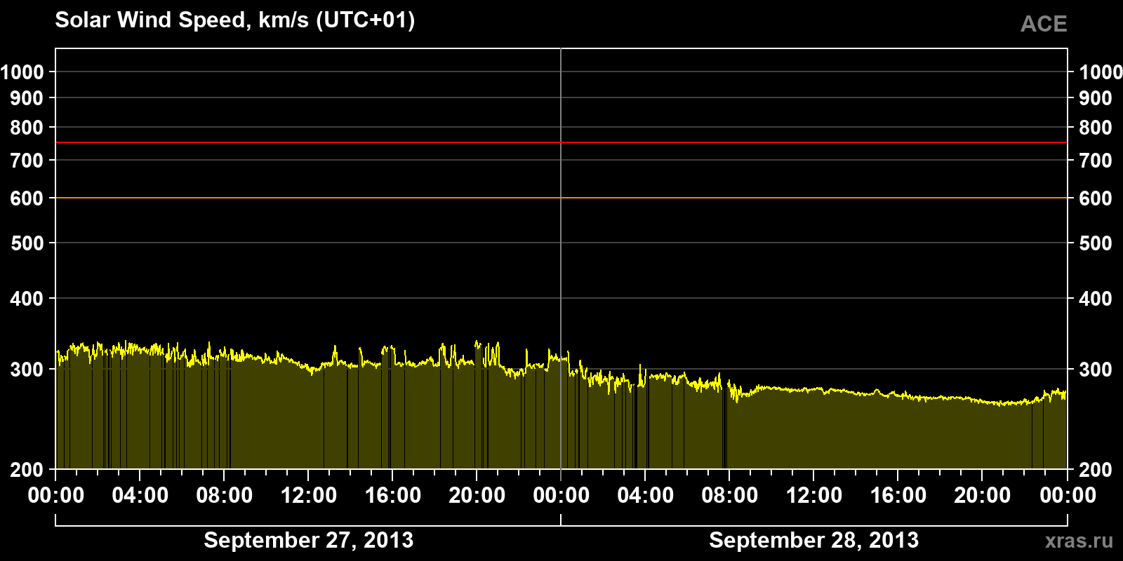 Solar wind speed