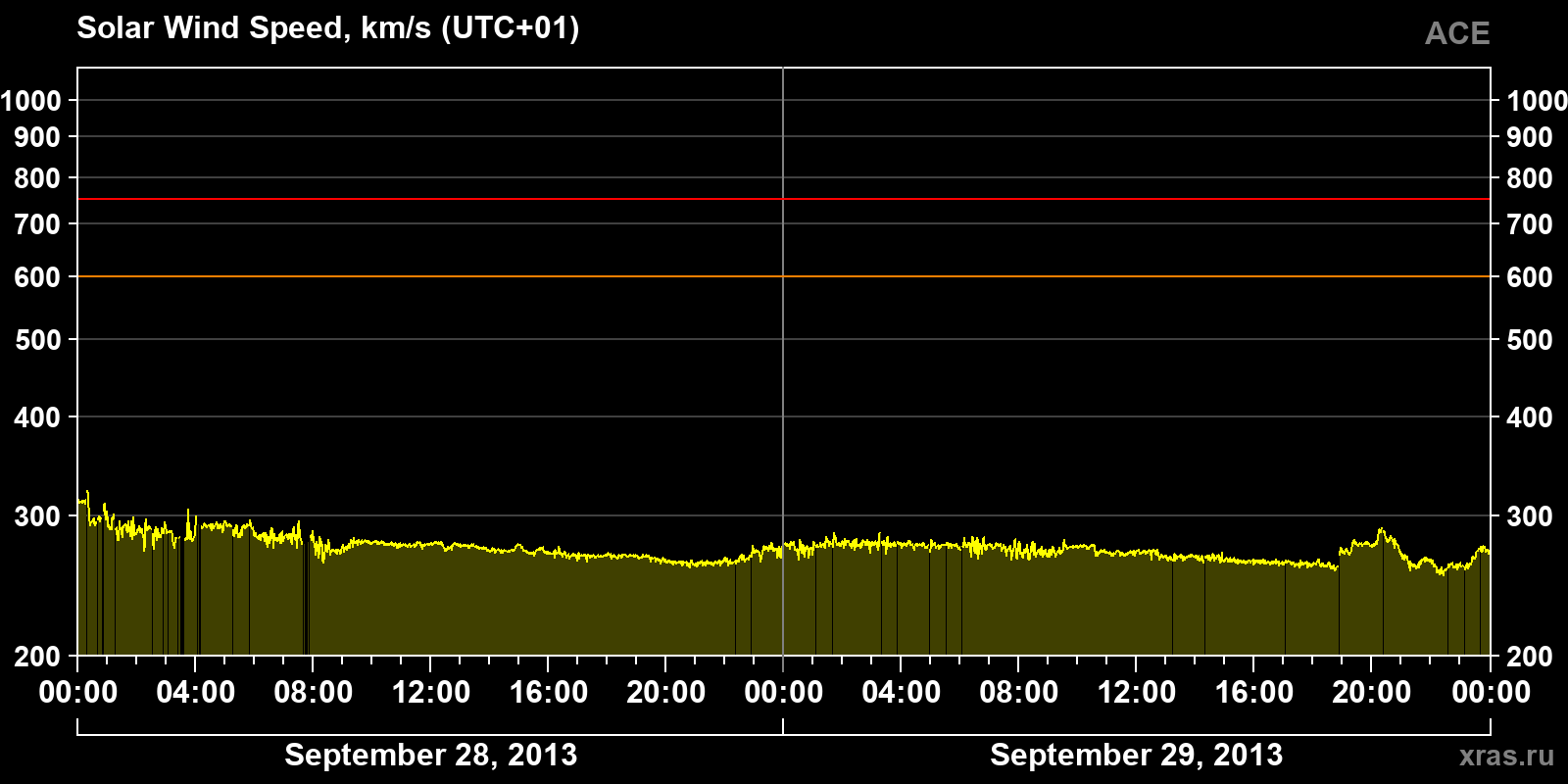 Solar wind speed