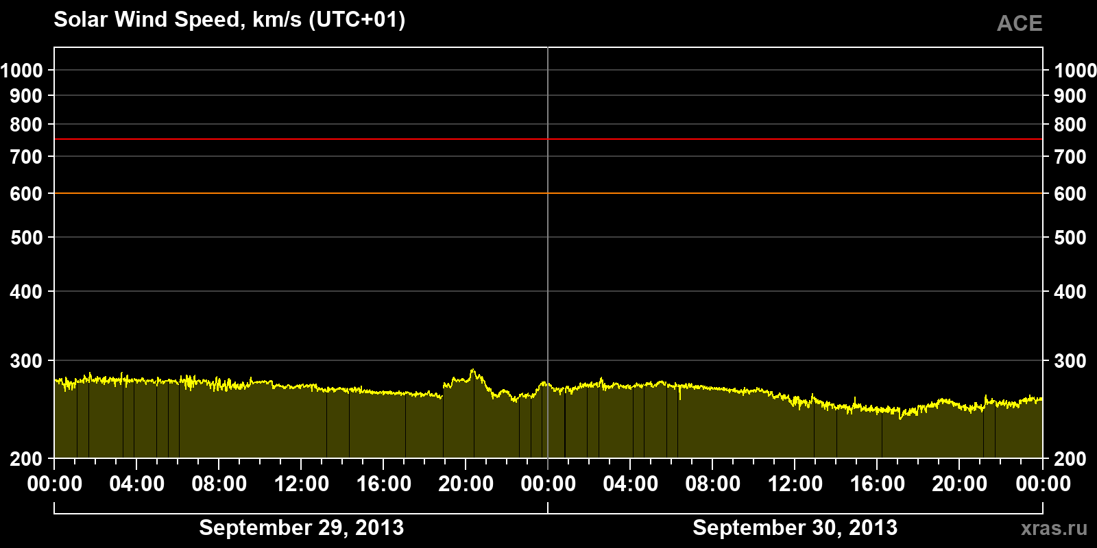 Solar wind speed