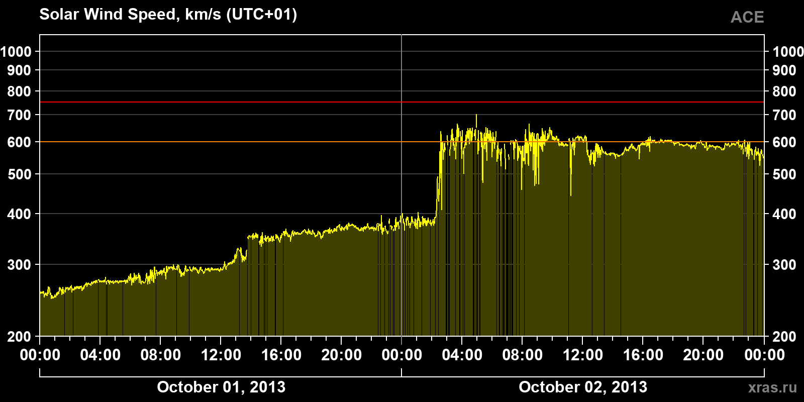Solar wind speed
