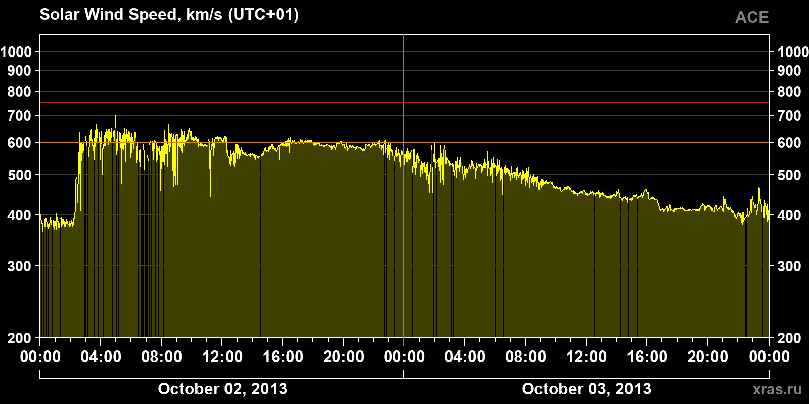 Solar wind speed